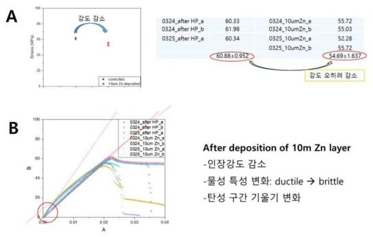 Hot forming 한 PLLA 소재의 Zn 증착 전후 강도변화. A. 최대강도는 60.9±1.0MPa에서 10㎛ Zn 증착 후 54.7±1.6MPa로 감소하였음(**P (=0.00109) < 0.05). B. 인장곡선에서 두드러지는 특징을 보면 최대강도의 감소뿐만 아니라, 항복 이후의 연신율이 감소하는 양상이 두드러지며, 탄성구간의 기울기가 변화하는 것을 볼 수 있음