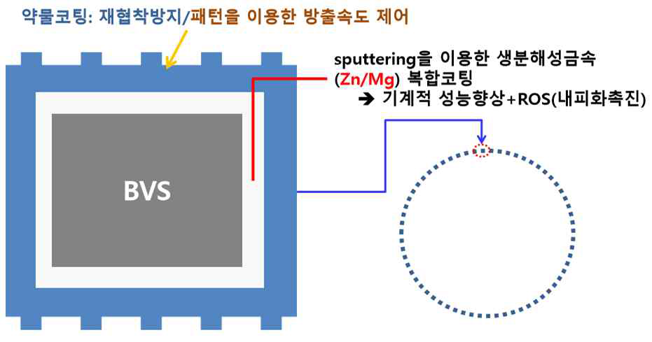 유무기 하이브리드 생분해성 스텐트의 기본 개념도