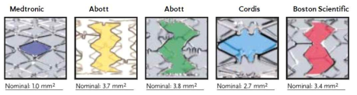 해외 주요 기업의 bare metal stent 디자인 및 nominal size