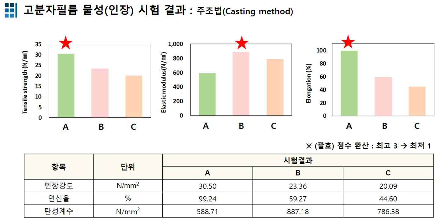 개발 재료의 아바쿠스 시뮬레이션 수치 도입을 위한 물성 테스트 (주조법)