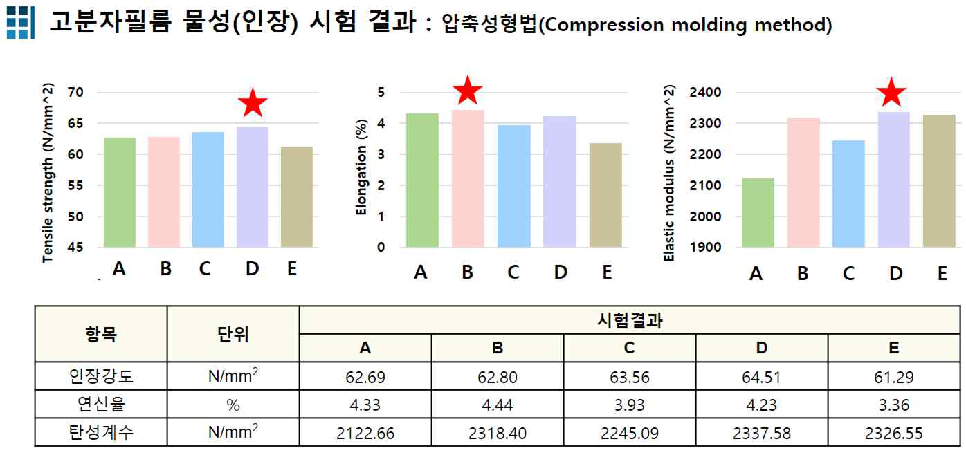 개발 재료의 아바쿠스 시뮬레이션 수치 도입을 위한 물성 테스트 (압축성형법)