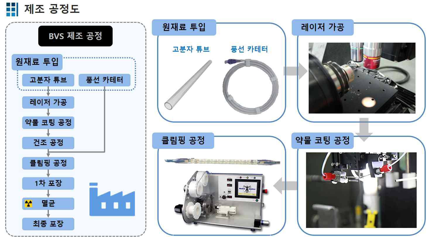 생분해성 스텐트 제조 공정도