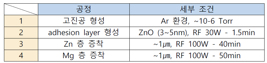 유무기 하이브리드 복합층 개발을 위한 박막 증착 공정