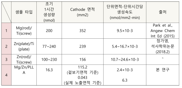 과산화수소 생성량을 단위시간당 단위면적당 생성량으로 환산하여 비교한 데이터