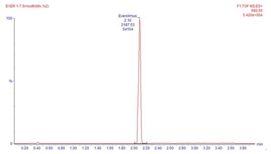 Extracted ion Chromatogram of Everolimus