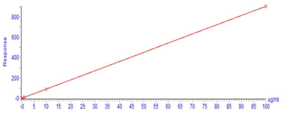 Calibration curve of Everolimus (Tissue sample)