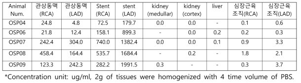 Everolimus detection results in tissue sample