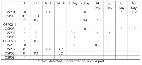 Everolimus detection results in whole blood sample