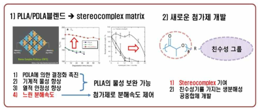 스텐트 플랫폼 매트릭스 고분자의 블렌딩 기술 모식도