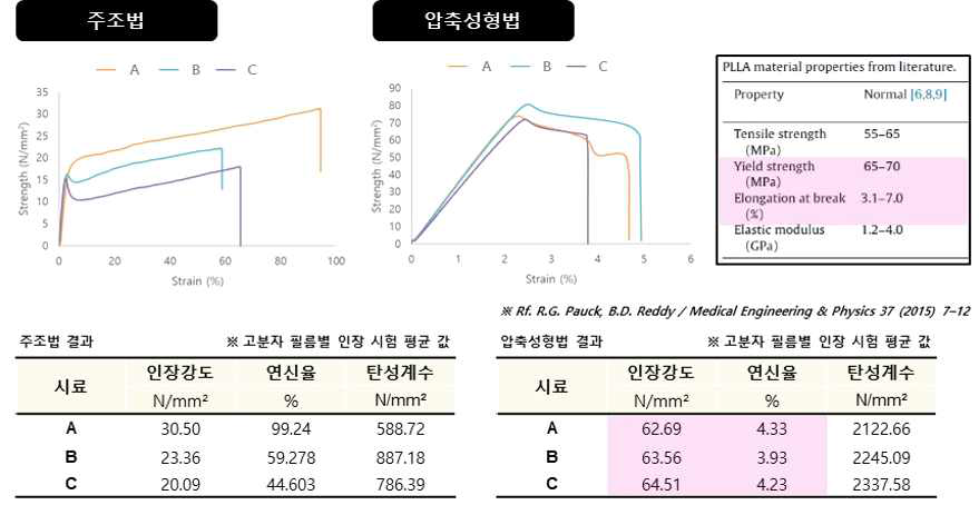 인장 시험 결과