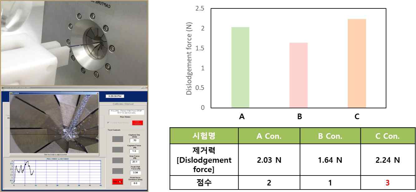 크림핑 조건별 제거력 비교 평가