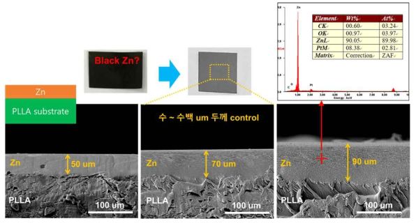 진공도 개선을 통한 다공성 Zn 금속층의 물성 개선(검은색 금속층에서 회백색 금속층으로 표면색상이 달라짐)
