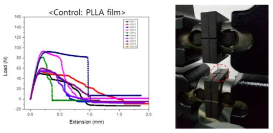 PLLA 필름의 인장시험 결과(왼쪽) 및 판상 시편을 지그로 고정하는 모습