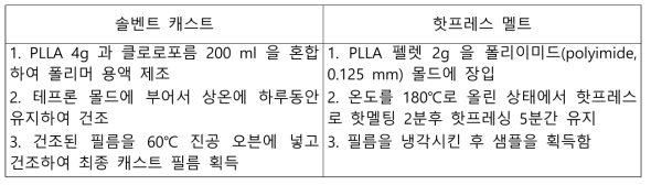 PLLA 필름 제조에 사용된 두 가지 방법 및 세부 공정 조건