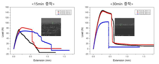 상기 PLLA 필름에 Zn 층을 15분(약 1.2㎛) 및 30분(2.4㎛)동안 증착한 시편의 인장시험 결과. 고분자 필름의 기계적 거동 자체가 큰 편차를 나타내고 150㎛ 이상의 두께를 갖는 고분자 층에 비해 Zn 층 두께가 상대적으로 얇아 강화효과를 확인하기 어려움