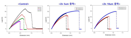 판상 인장시편 지그에 의한 그립부 손상을 방지하기 위해 종이를 덧대어 인장 시험을 실시한 결과. 그럼에도 불구하고 대조군인 PLLA 필름 인장시험 결과(왼쪽) 최대 하중 값이 3배정도 차이가 나는 현상이 관찰됨. 그로 인해 금속층(가운데 및 오른쪽) 증착에 따른 기계적 강화 효과 분석이 사실상 불가능하였음