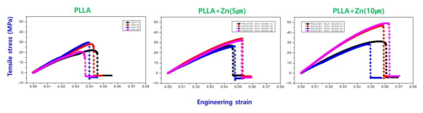 PLLA(왼쪽) 및 PLLA+5㎛ Zn 코팅(가운데), PLLA+10㎛ Zn 코팅(오른쪽)으로 제작한 시편의 인장시험 결과. PLLA 및 PLLA+5㎛ Zn 그룹의 경우 인장강도의 편차는 최대 변형률과 관계가 있고 기울기는 대체로 비슷한 것으로 보이나 PLLA+10㎛ Zn 그룹은 동일 시험군 내에서도 기울기의 차이가 존재하는 것으로 보임