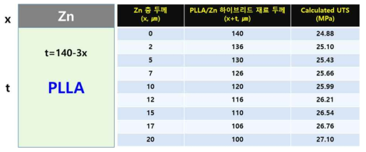 혼합법칙을 가정하여 인장시험 결과를 바탕으로 Zn 층 두께에 따른 하이브리드 소재의 강도를 계산한 결과