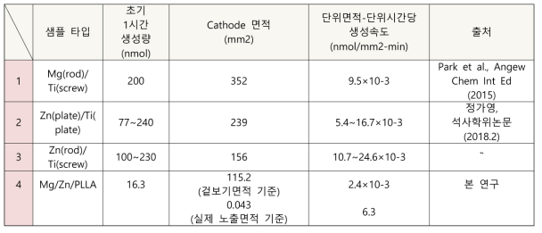 활성산소 생성량을 단위시간당 단위면적당 생성량으로 환산하여 비교한 데이터* *1차년도보고서 발췌