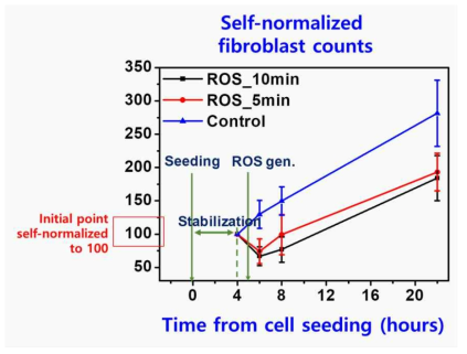 세포 seeding alc 활성산소발생 이벤트 이후 각 시간대별, 실험조건별로 fibroblast 수를 정량화하고 초기값을 100으로 정규화하여 상대적으로 비교한 생장곡선