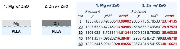 갈바닉 부식 커플이 아닌 단일 금속층에 의한 활성산소(H2O2) 발생 결과 (1×1cm 샘플, 발생량은 누적량)