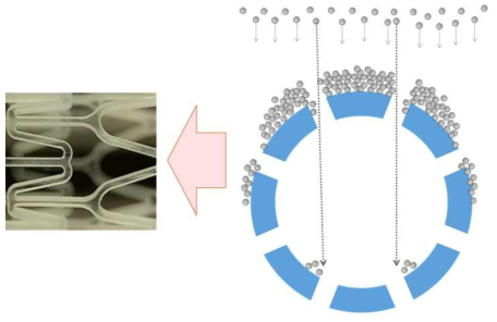 스퍼터링 공정 시 방향성을 가지는 금속 vapor에 의해 mesh 구조(그림 왼쪽)의 실린더 형상을 갖는 고분자 스텐트의 특성 상 불균일한 무기 금속층이 형성되는 모식도