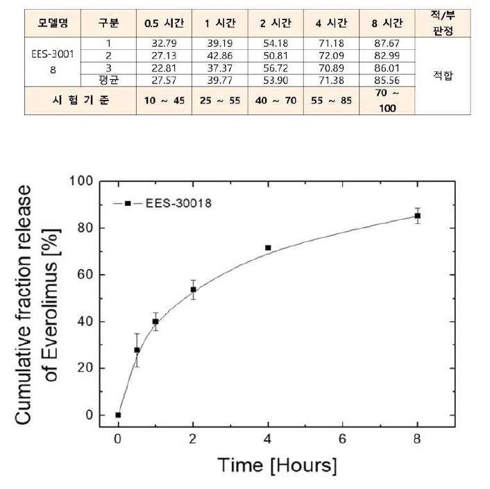 약물방출율 결과