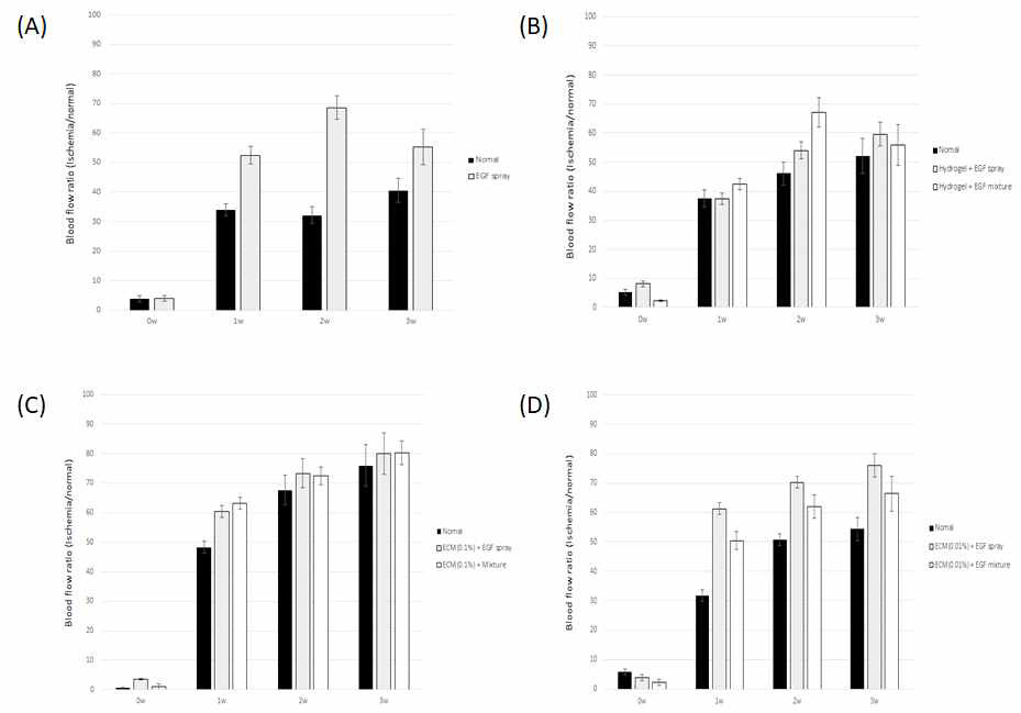 (A) Defect only군과 Defect only군에 신생혈관 성장인자(EGF)를 spray해준 군 비교. (B) Hydrogel alone군에 신생혈관 성장인자(EGF)를 첨가(spray, mixture)한 군을 비교. (C) ECM powder(WI-38)0.1% + hydrogel군과 신생혈관 성장인자(EGF)를 첨가(spray, mixture)한 군을 비교. (D) ECM powder(WI-38)0.01% + hydrogel군과 신생혈관 성장인자(EGF)를 첨가(spray, mixture)한 군을 비교
