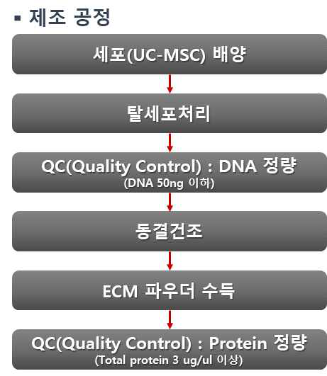 ECM 제조 공정 흐름도