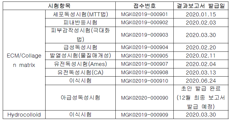 생물학적 안전성 평가 항목 및 진행 사항