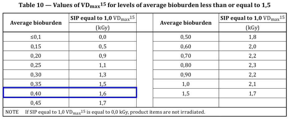 EN ISO 11137-2의 Table 10