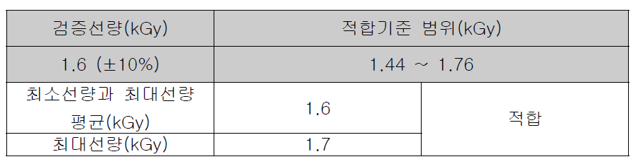 검증선량 측정 결과