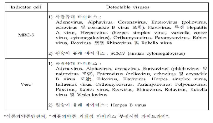 MRC-5와 Vero 세포주가 검출 가능한 바이러스 종류