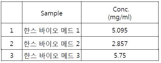 1-DE PAGE를 위한 샘플의 단백질 농도 확인 (한스바이오메드1 = ECM 파우더)