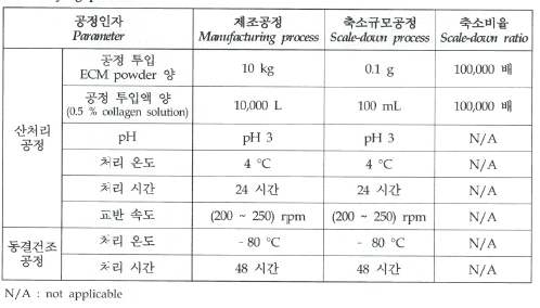 산처리 및 동결건조 공정의 축소규모공정