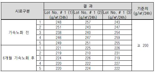 투습도 시험 결과