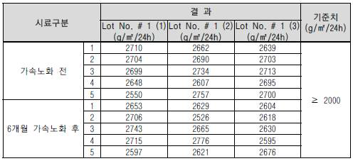 흡수력 시험 결과