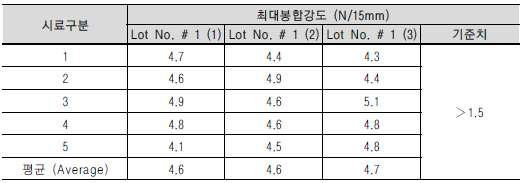 6개월 가속노화 후, Seal Strength Test 결과