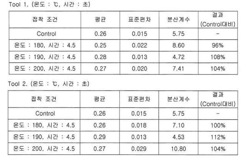 가열 온도에 대한 접착강도 시험 (단위 : KN/m)