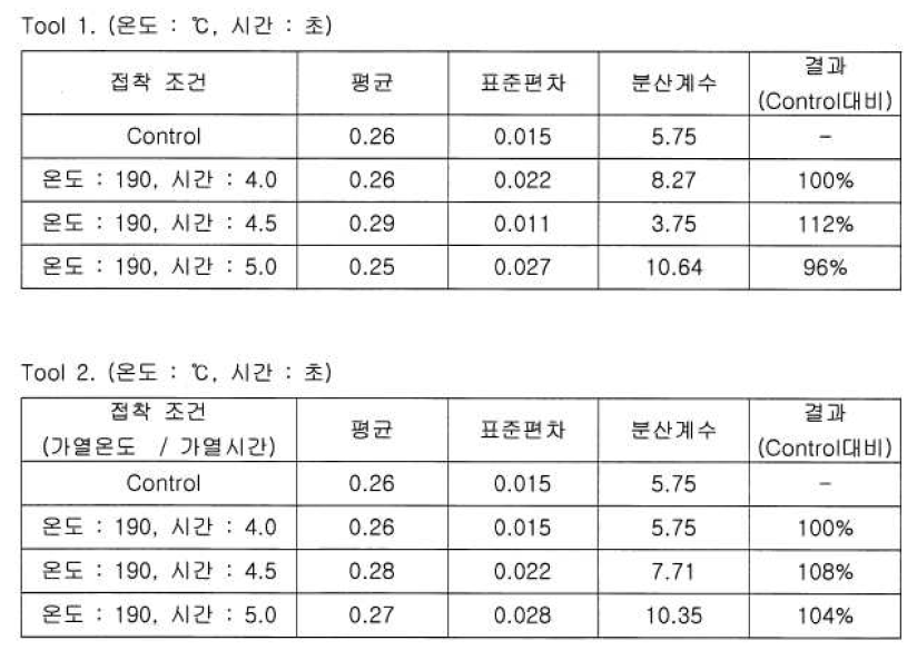 가열 시간에 대한 접착강도 시험 (단위: KN/m)