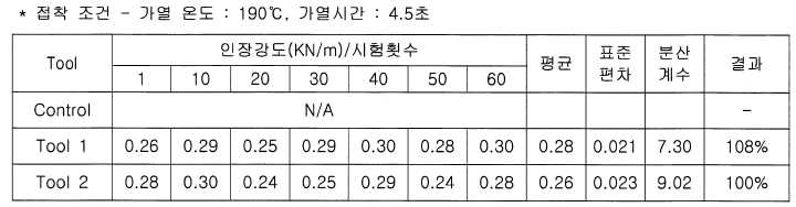 반복포장 횟수에 대한 접착강도 시험가열시간에 대한 영향 시험 (단위: KN/m)