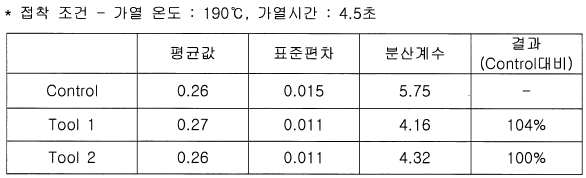 가속화 – 인장강도 검사 결과