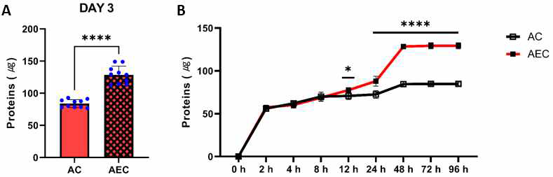 (A) 두 타입의 알지네이트 하이드로겔의 방출 3일차의 단백질 총량. (B) 두 타입의 알지네이트 하이드로겔의 각 시간대별 방출 단백질량
