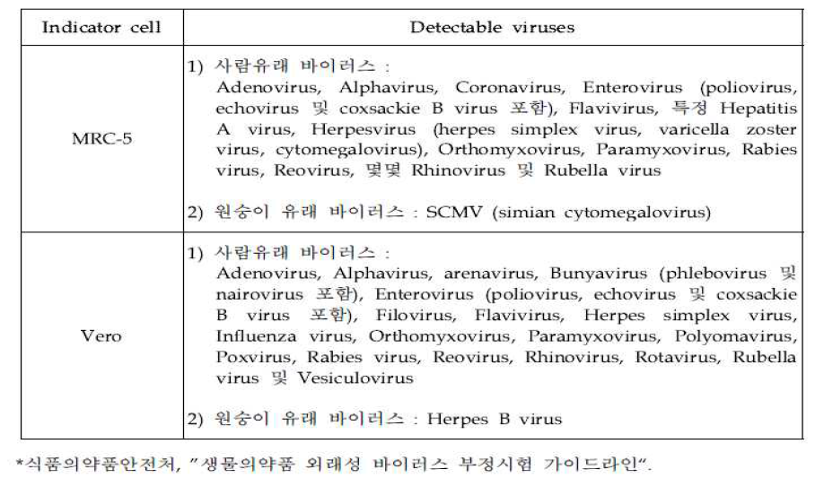 MRC-5와 Vero 세포주가 검출 가능한 바이러스 종류