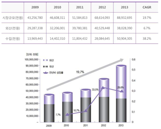 국내 창상피복재 시장 현황 및 시장 규모 (2009~2013); 자료(식품의약품 안전처)
