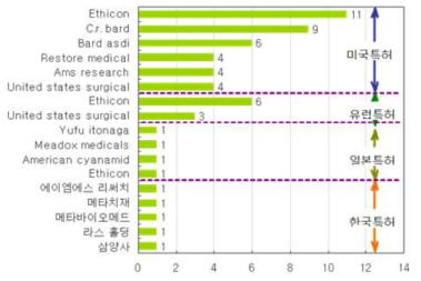 메시 형태의 수술용 패치 주요 출원인: 한국, 일본, 유럽 ~04년(출원년도), 미국 ~06년(등록년도)