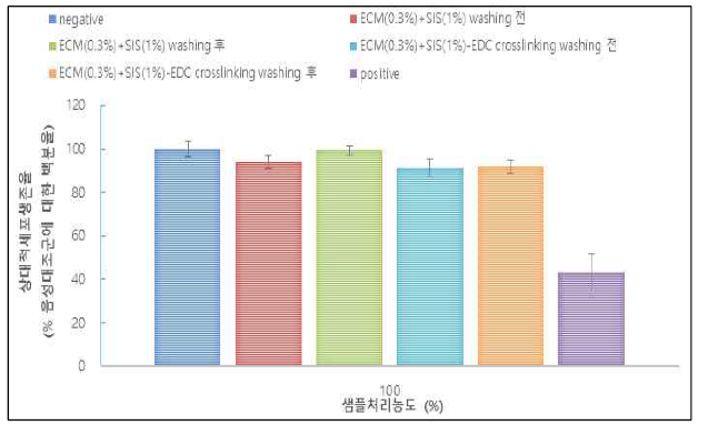세포독성시험 정량적 결과(MTT assay). Negative:HDPE film, (a) ECM(0.3%) +SIS(1%), (b)ECM(0.3%)+SIS(1%)-washing, (c)ECM(0.3%)+SIS(1%)-EDC crosslinking, (d)ECM(0.3%)+SIS(1%)-EDC crosslinking-washing, Positive:0.1% ZDEC+PU film