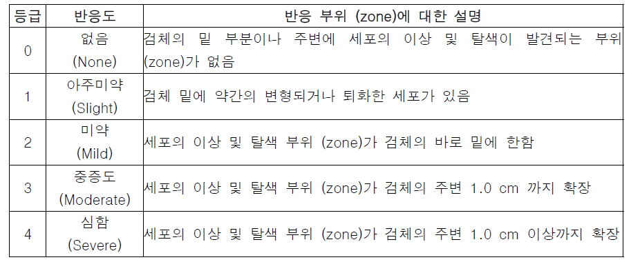 세포독성 정성적 반응 등급