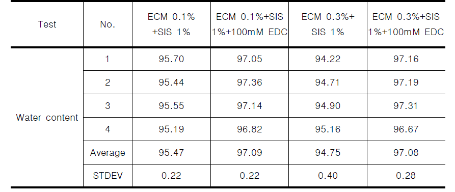 ECM-SIS scaffold 함수율