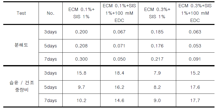 ECM-SIS scaffold degradation rate